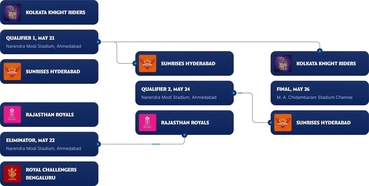 IPL Playoff Bracket